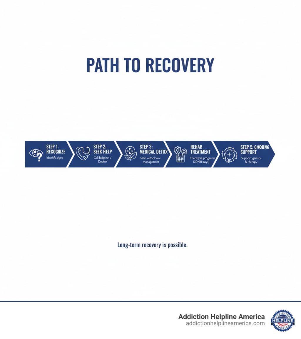 Infographic showing the path to recovery: Step 1 - Recognizing the Problem (identifying signs of alcohol use disorder), Step 2 - Seeking Help (calling a helpline or speaking with a doctor), Step 3 - Medical Detox (safely managing withdrawal symptoms under medical supervision), Step 4 - Rehab Treatment (participating in therapy, counseling, and evidence-based programs for 30-90 days), Step 5 - Aftercare & Ongoing Support (joining support groups, sober living, and continuing therapy for long-term recovery) - Alcohol Addiction Rehab Centers infographic