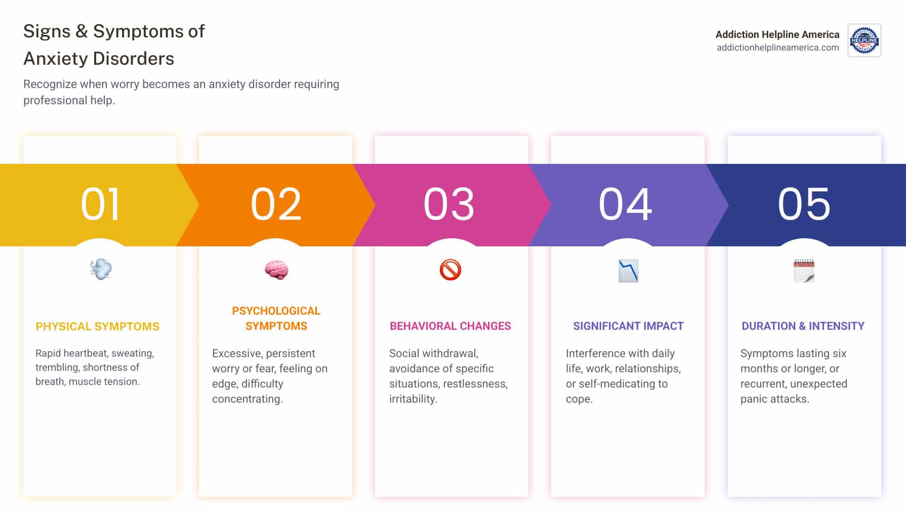 infographic explaining the signs and symptoms of common anxiety disorders including physical symptoms like rapid heartbeat and sweating, psychological symptoms like excessive worry and fear, behavioral changes like social withdrawal and avoidance, and the six-month duration threshold - Anxiety Disorder Treatment Centers infographic pillar-5-steps