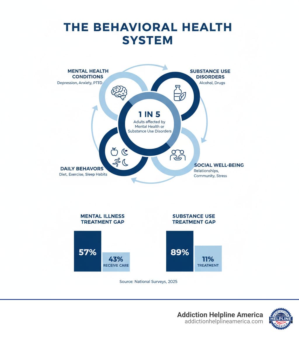 infographic showing the relationship between behavioral health components including mental health conditions, substance use disorders, daily behaviors, and social well-being with statistics on treatment gaps - Behavioral Health infographic