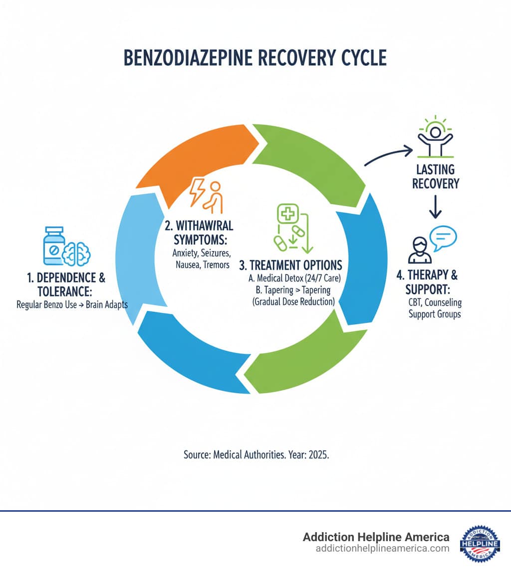 The cycle of benzodiazepine dependence, withdrawal symptoms, and treatment options including medical detox, tapering, and therapy - Benzodiazepine Withdrawal Treatment infographic