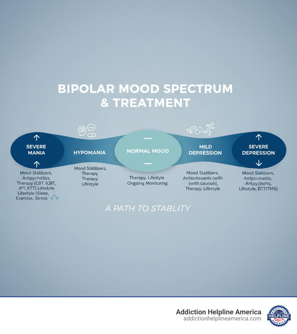 infographic showing bipolar disorder mood spectrum from severe mania through hypomania and normal mood to mild and severe depression, with treatment options listed for each phase including mood stabilizers, antipsychotics, therapy types, and lifestyle interventions - Bipolar Disorder Treatment infographic