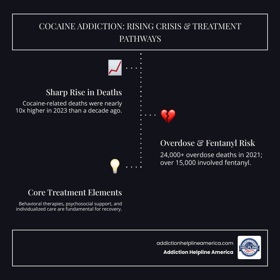 An infographic illustrating the three main steps of cocaine addiction treatment: detox, therapy, and long-term recovery support.