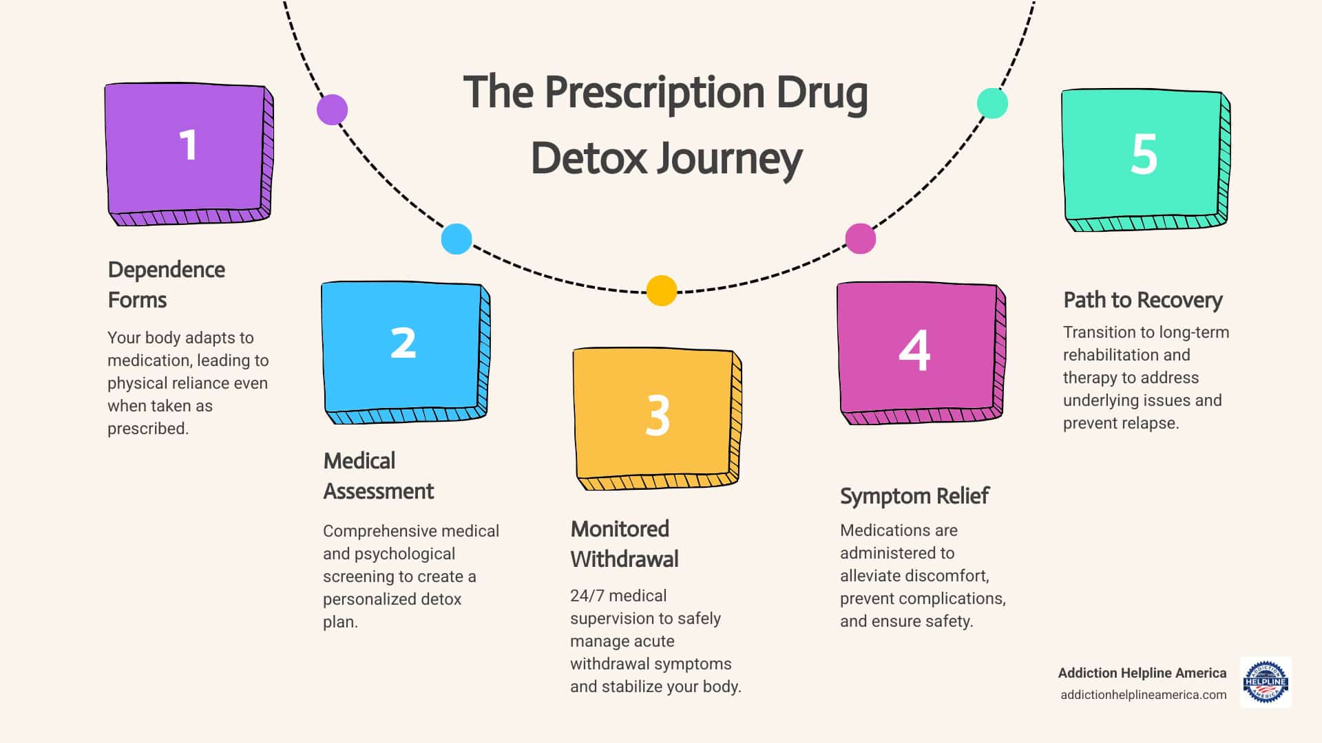 infographic showing the prescription drug detox journey from initial dependence through medical assessment, supervised withdrawal management, symptom relief with medications, stabilization, and transition to rehabilitation therapy - Detox from Prescription Drugs infographic process-5-steps-informal