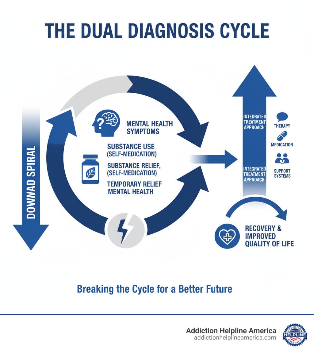 Infographic showing the dual diagnosis cycle: Mental health symptoms lead to substance use as self-medication, which temporarily relieves symptoms but ultimately worsens mental health, creating a downward spiral. The integrated treatment approach breaks this cycle by addressing both conditions simultaneously through therapy, medication, and support systems, leading to recovery and improved quality of life. - Dual Diagnosis Treatment infographic