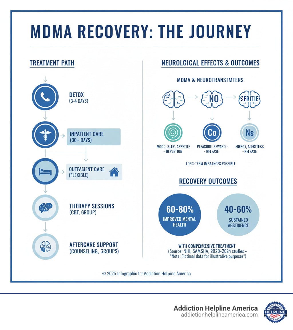 Infographic showing the treatment journey for MDMA addiction from initial contact through detox, inpatient or outpatient care, therapy sessions, and ongoing aftercare support, with statistics on recovery outcomes and the neurological effects of MDMA on serotonin, dopamine, and norepinephrine systems - Ecstasy Treatment infographic