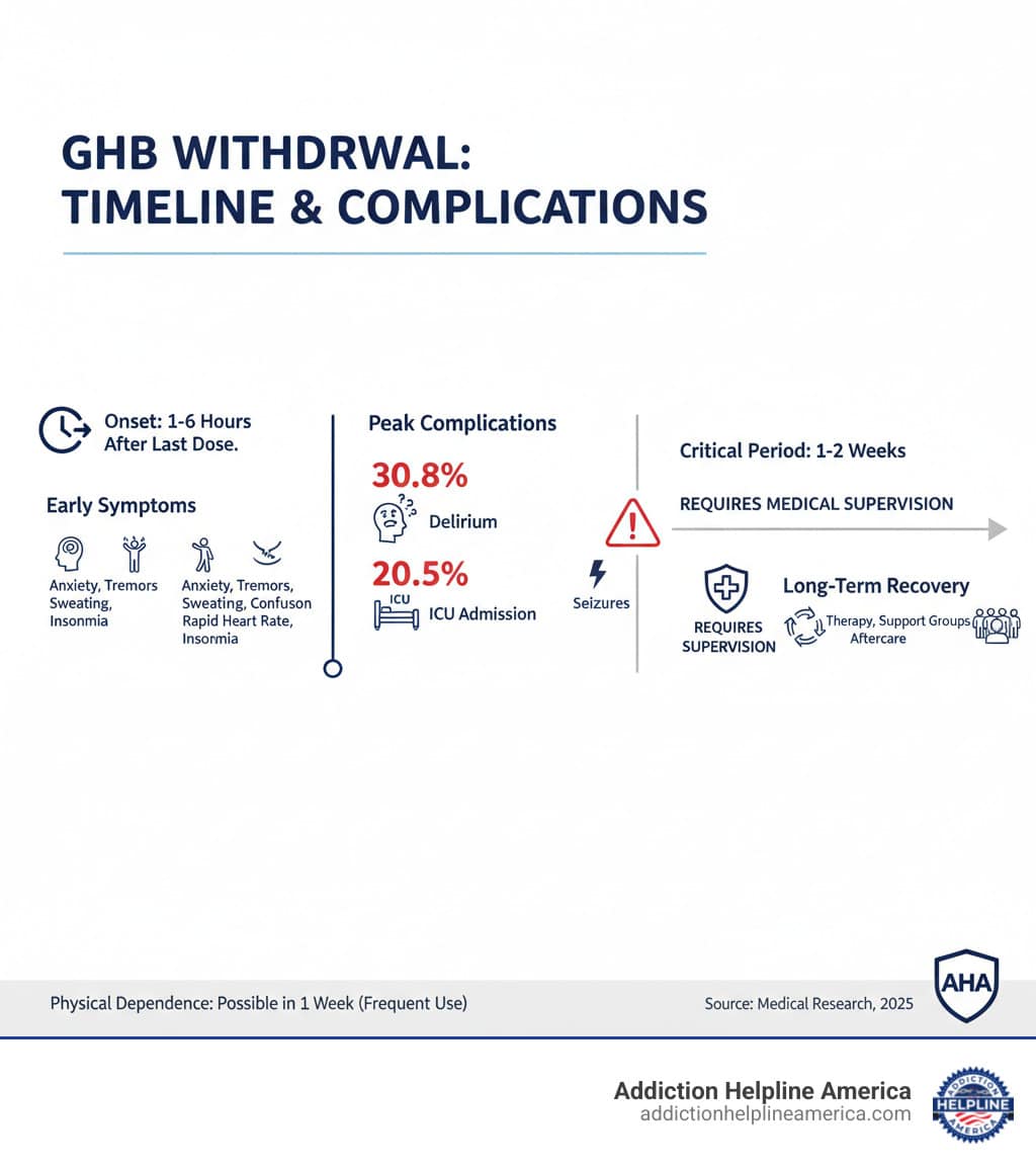 infographic showing GHB withdrawal timeline and complications - GHB Treatment infographic