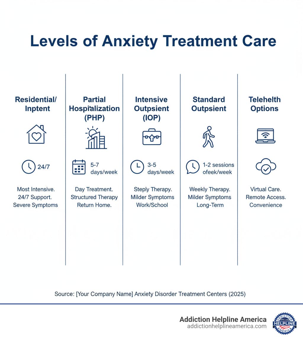 infographic comparing different levels of care for anxiety treatment - Anxiety Disorder Treatment Centers infographic