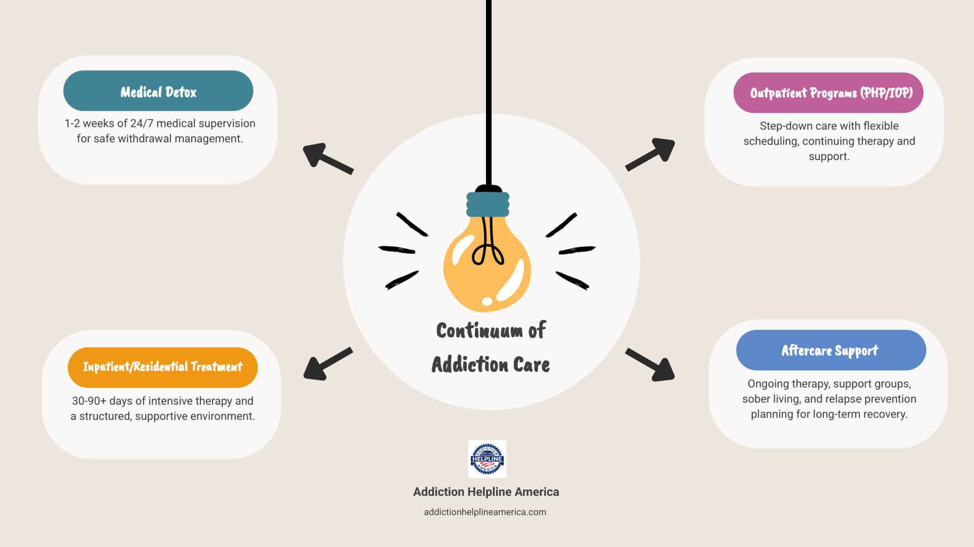 Infographic showing the continuum of addiction care, starting with medical detox (1-2 weeks, 24/7 medical supervision for safe withdrawal), moving to inpatient/residential treatment (30-90+ days, intensive therapy and structured environment), then to partial hospitalization or intensive outpatient programs (step-down care with flexible scheduling), and ending with aftercare support (ongoing therapy, support groups, sober living, and relapse prevention planning for long-term recovery) - Inpatient Drug Rehab Centers infographic brainstorm-4-items