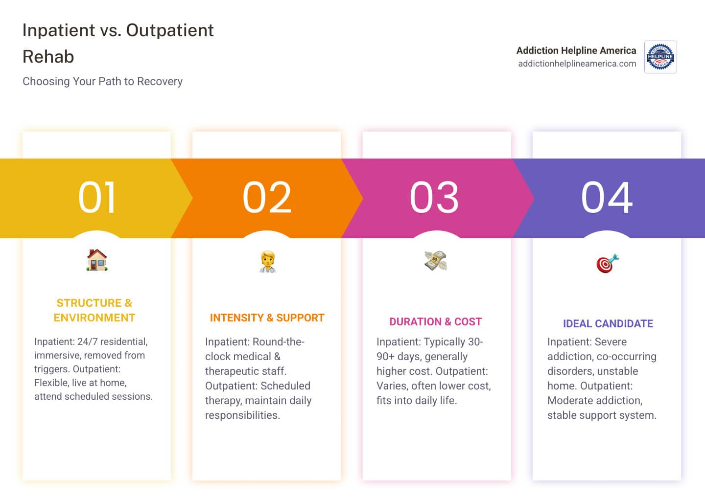 A comparison infographic showing the differences between inpatient and outpatient crack cocaine treatment programs, including structure, support, and recovery benefits.