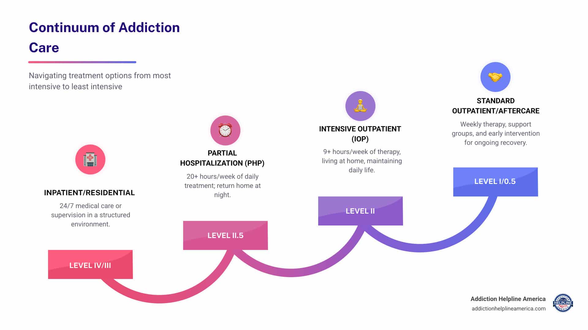 Infographic showing the continuum of addiction care from most intensive to least intensive: Level IV Medically Managed Intensive Inpatient (24/7 medical care), Level III Residential/Inpatient (24/7 supervision, structured environment), Level II.5 Partial Hospitalization Program (20+ hours/week, days only), Level II Intensive Outpatient Program (9+ hours/week, living at home), Level I Standard Outpatient (1-2 hours/week), and Level 0.5 Early Intervention (brief counseling and education) - Intensive Outpatient Treatment infographic step-infographic-4-steps