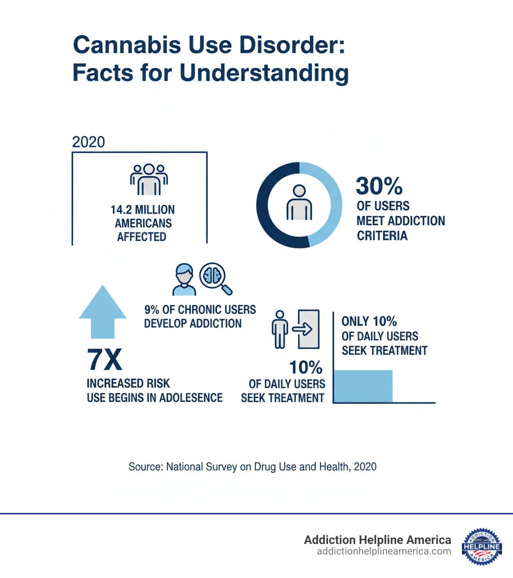 infographic showing Cannabis Use Disorder statistics: 14.2 million Americans affected in 2020, 30% of users meet addiction criteria, 9% of chronic users develop addiction, only 10% of daily users seek treatment, and risk increases 7x when use begins in adolescence - Marijuana Treatment infographic