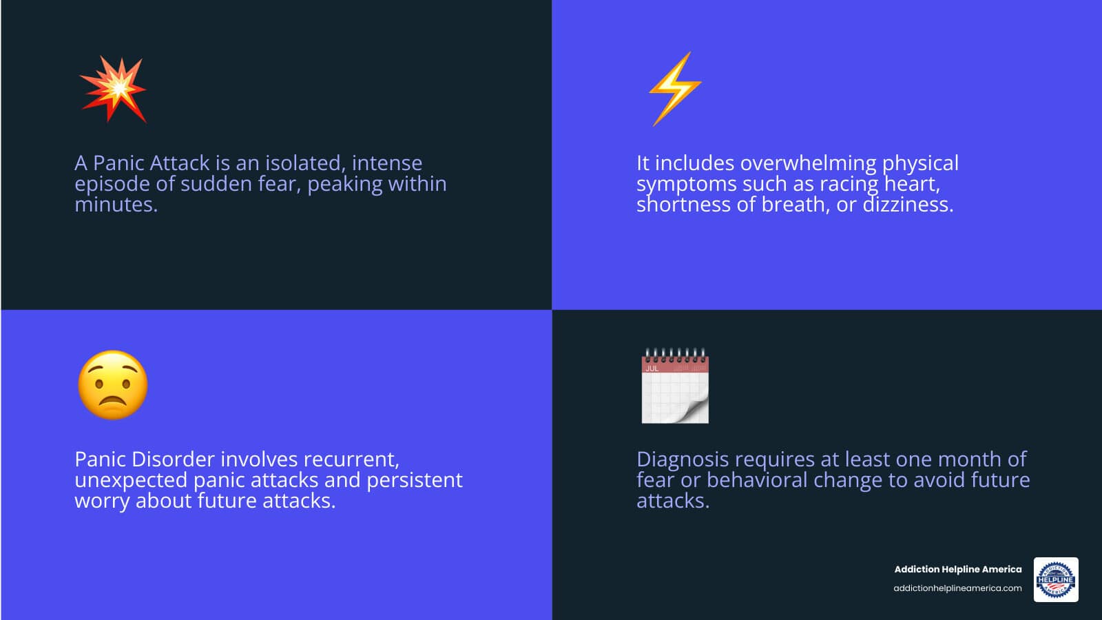 infographic showing panic attack versus panic disorder with diagnostic criteria, symptoms, duration, and treatment approaches - Panic Disorder Treatment infographic 4_facts_emoji_blue
