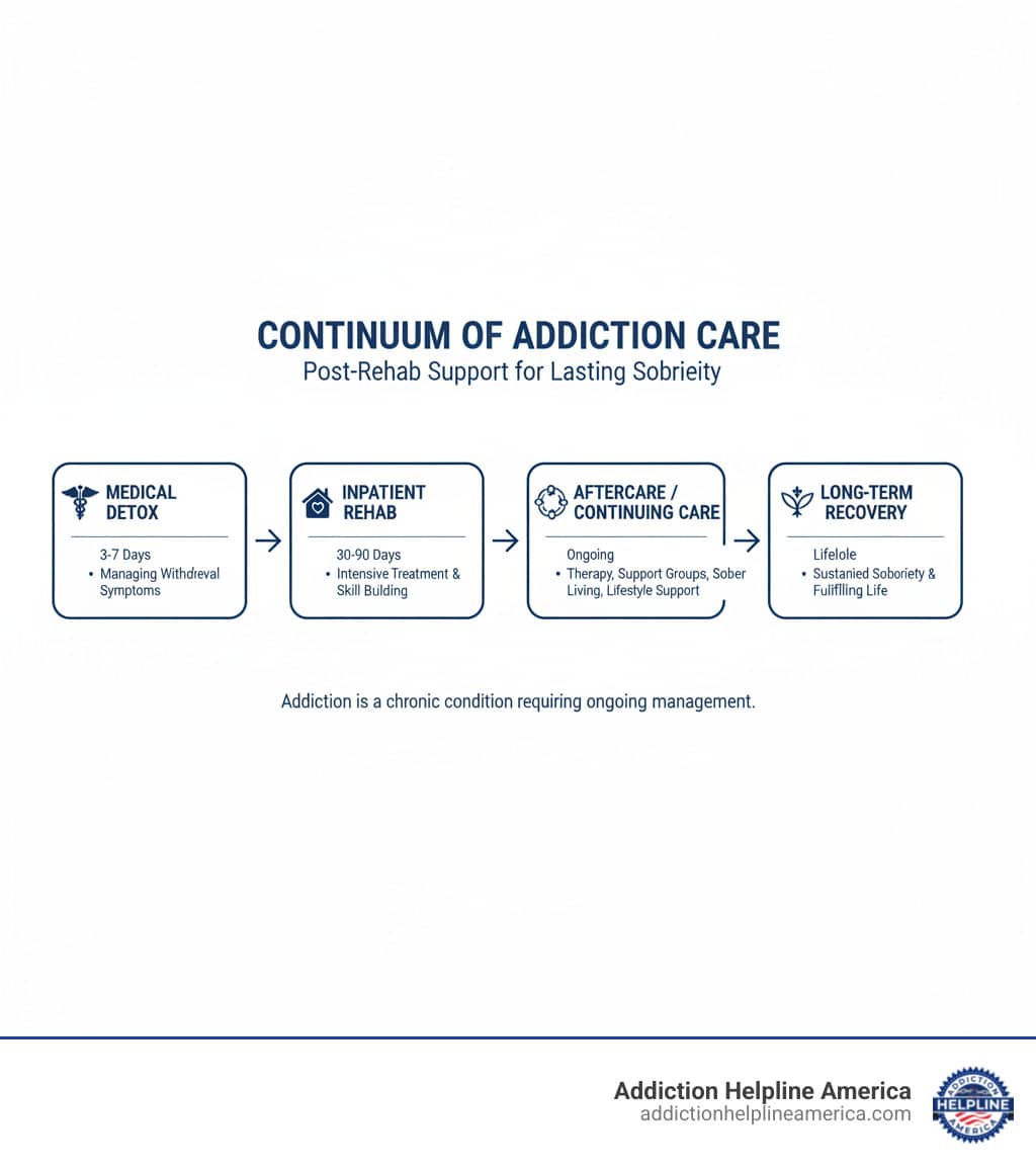Infographic showing the continuum of addiction care: Medical Detox (3-7 days, managing withdrawal symptoms) leads to Inpatient Rehab (30-90 days, intensive treatment and skill building) leads to Aftercare/Continuing Care (ongoing, includes therapy, support groups, sober living, and lifestyle support) leads to Long-Term Recovery (lifelong, sustained sobriety and fulfilling life) - Post Rehab – Drug Rehab Aftercare infographic