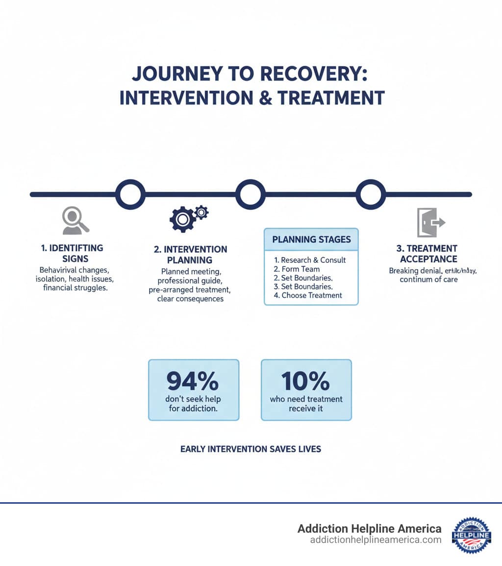 infographic showing the progression from identifying addiction signs through planning an intervention to treatment acceptance, including key statistics about treatment access and the stages of intervention planning - Pre Rehab Addiction Intervention infographic