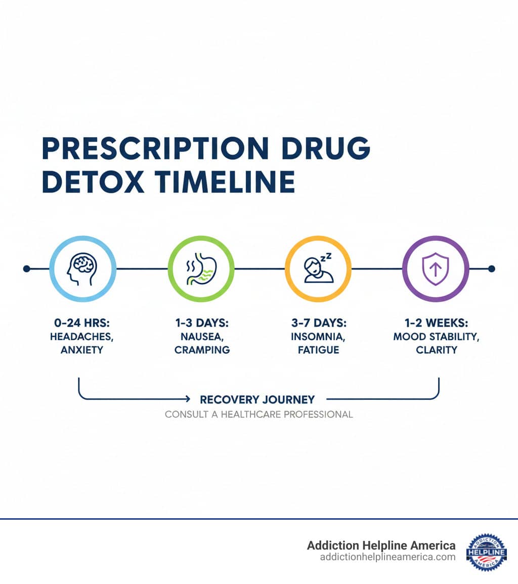 timeline with icons for different symptoms - Detox from Prescription Drugs