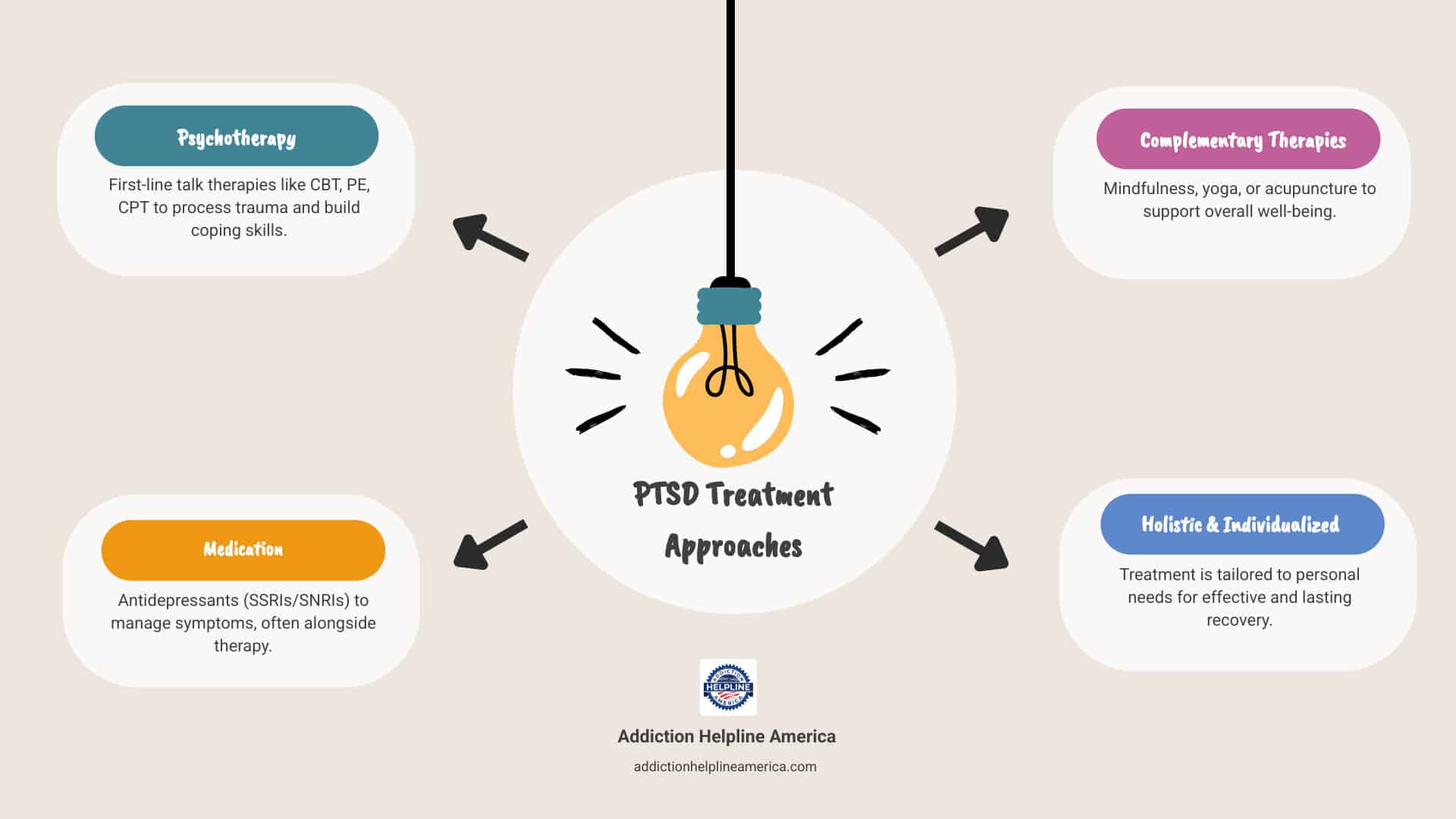 infographic summarizing PTSD treatment approaches - PTSD Treatment infographic brainstorm-4-items