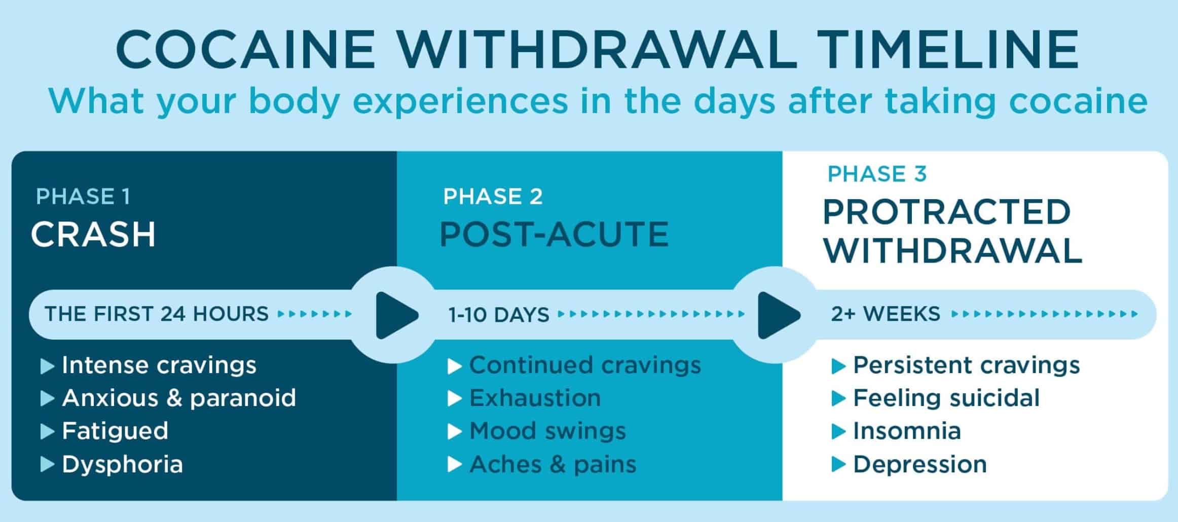 Timeline graphic showing stages of crack cocaine withdrawal - Crack Cocaine Treatment .