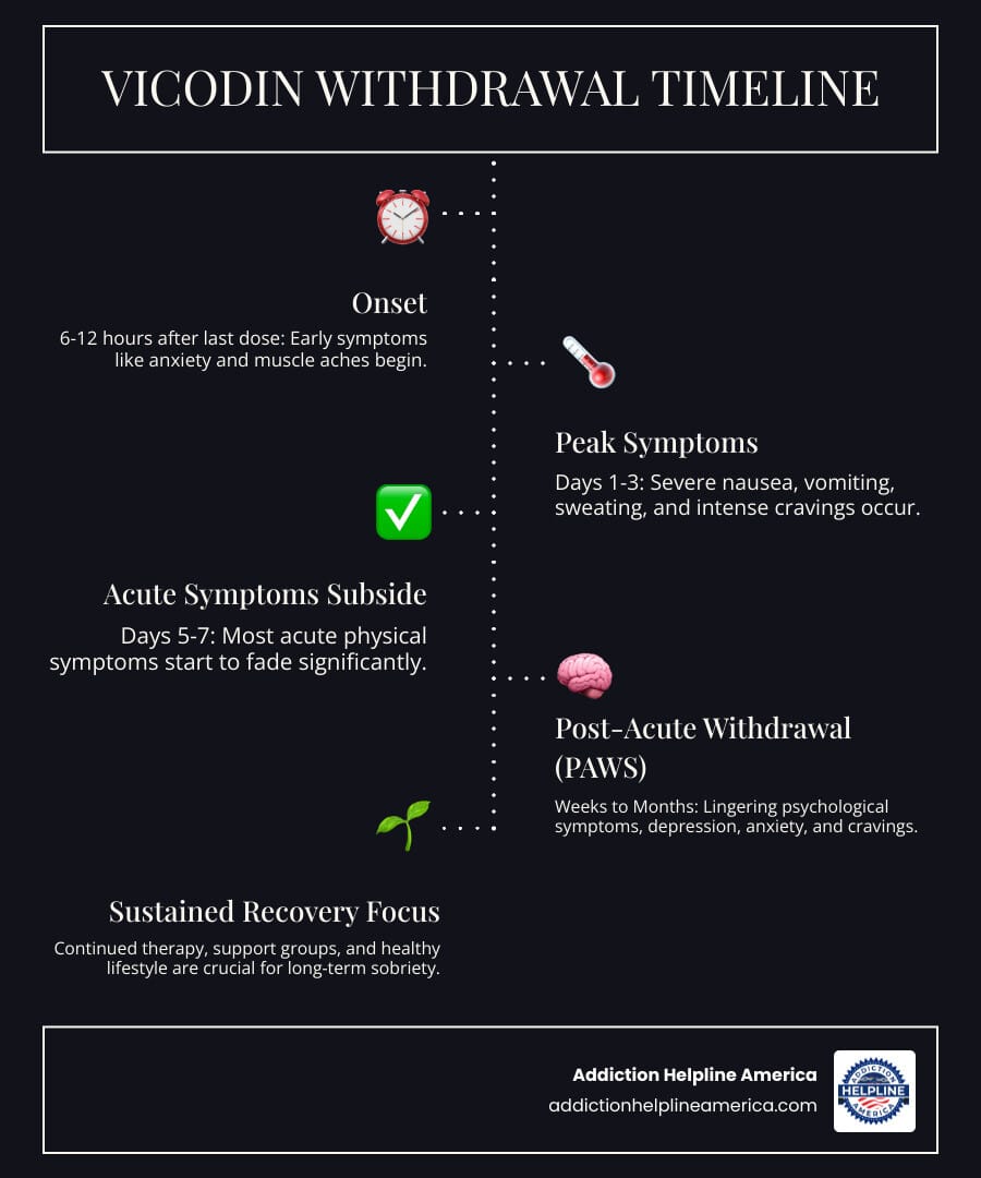 Infographic showing the Vicodin withdrawal timeline: 6-12 hours after last dose - early symptoms begin including anxiety and muscle aches; Days 1-3 - peak symptoms including severe nausea, vomiting, sweating, and intense cravings; Days 5-7 - acute physical symptoms start to subside; Weeks to months - post-acute withdrawal syndrome with psychological symptoms like depression, anxiety, and lingering cravings - Vicodin Detox infographic infographic-line-5-steps-dark